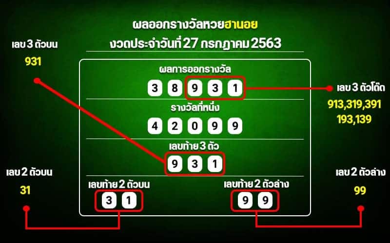 หวยฮานอย VIP เล่นอย่างไร 